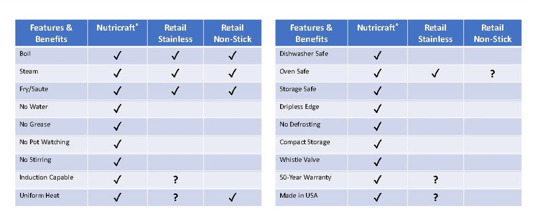 What's the difference between Nutricraft and other competing cookwares?